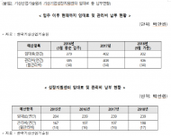 한정애 의원,한국기상산업기술원건물 관리비로 연간 12억 예산 낭비