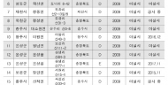 강훈식 의원,충북, 관리도로 10곳 중 7곳은 안전성평가 미실시