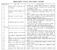 박재호의원 ,도로공사 부실시공 3년간 78건