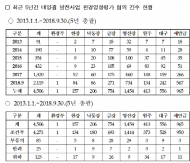 신창현의원, 태양광 발전 환경영향평가, 5년 새 23배 급증