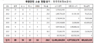 윤관석 의원,한국국토정보공사 지적측량과실 소송 4건 중 1건 패소