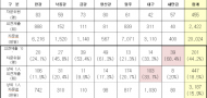 신창현 의원, 지방환경청의 환경영향평가 의견 제출 ‘0’