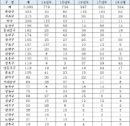 김병관 의원,서울 도로친하 발생구,중랑구 453건 .서초구 213건.중구 209건순