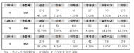 맹성규의원, 공익사업 사고 현황 노인들의 안전사고가 998건이 발생