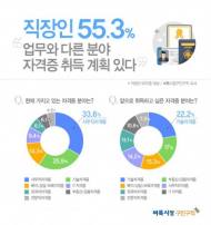 직장인 10명 중 8명 "자격증 추가 취득 계획 있어"