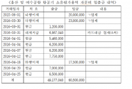 박홍근 의원, 이권 챙긴 한국공항공사 직원