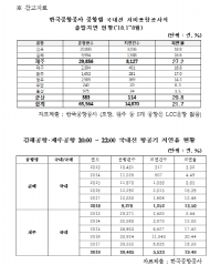 임종성 의원 ,국내선 운항 저비용항공사 10대 중 2대는 ‘지연운항’
