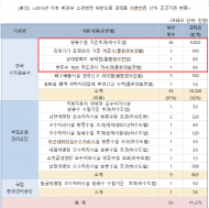 한정애의원, 물관리 대표 수자원공사 물 관련 법 위반