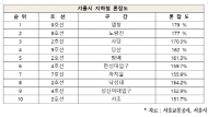 안호영의원, 지하철 출퇴근시간 교통환경... 최하위 염창역 179%