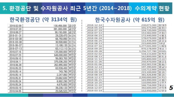 한국환경공단, 특정업체 수년 간 특혜 물량 몰아주기