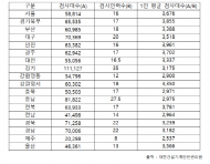 윤호중 의원,대한건설기계안전관리원 검사원 1인당 年3,361대 검사