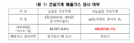 윤호중의원, 미세먼지 발생 건설기계 10대 중 8대 배출가스 검사 안 해