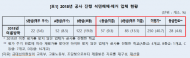금태섭 의원,학교 석면 제거 공사, 68%가 미흡 등급 이하 업체