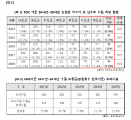 오영훈 의원, 농업용수 오염은 제자리걸음‥ 친환경농산물출하량은 매년 감소