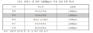 윤준호 의원, 강원도, 주택·학교·유치원 모두 라돈 검출률 가장 높아