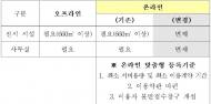 온라인 중고차 매매 규제 대폭 완화