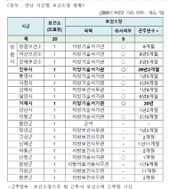 김영호의원,29년 보건소장 장기독재 문제 없나