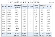 김종회의원, 10년간 서울시와 인천시 면적 농지 사라져... 역대 최소 농지