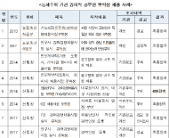 김종회의원, “채용 절차 개선하고 불합격 대상자 합격한 경우 임용 취소 검토해야”