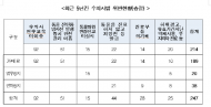 김종회의원, 5년간 수의사법 위반 250여건... 동물권은 사각지대