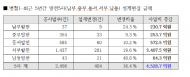 위성곤의원, 한전 2억→15억 설계변경 의혹...남동발전 안전인증 취득 등  437% 증액