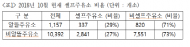 최인호의원,휘발유가격 알뜰주유소가 1,653원으로 저렴