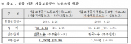 성중기 의원, 서울교통공사 통합으로 인건비는 오히려 652억 원 증가