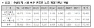 송도호의원,준공영제 매년 2~3천억 재정적자 불구...노조에 700억원 지원