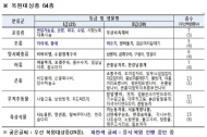 환경부, 멸종위기 야생동물 25종 복원 목표 수립