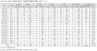 고용진 의원 , 은행 점포 약 900개... ATM 등 무인자동화기기 1만2천개 사라져