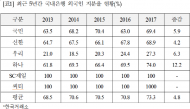 고용진의원,시중은행... 외국인 지분율 평균 73.3%
