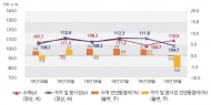 9월 서울 소비경기지수, 2.5% 하락