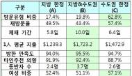 관광공사, ‘2017 외래관광객 실태조사’ 결과 발표