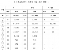 오중석시의원, 서울교통공사 11개 역사(시청역, 삼성역, 성수역 순)에 석면 남아