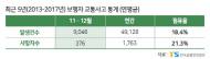 보행자 교통사고 사상자 연말에 집중 발생