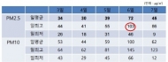 서울시, 정비업소도 미세먼지 집중단속