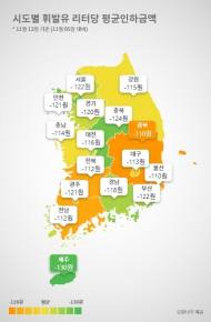 유류세 15% 인하 일주일, 전국 기름값 동향