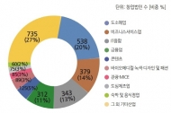 서울시, 지난 10월 법인 창업 35.6% 급증