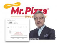 '갑질 끝판왕' 미스터피자, 코스닥 상장폐지 수순