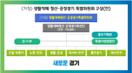 경기도, 시민사회와 힘을 모아 ‘생활적폐 청산·공정 경기’ 구현