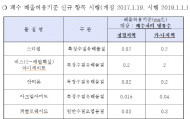 경기도,산업폐수의 수질오염물질 검사 대폭 강화