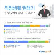 직장인 90% "직장생활환경 권태기"…입사 1년차 '고비'