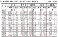용산미군기지 주변 ‘벤젠’ 기준치 1,170배 초과