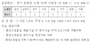 경기도, 동부권 아스콘 사업장 특별 지도점검 … 도민 불편사항 최소화