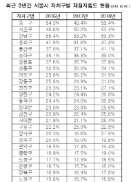 김기덕 의원, 시 자치구별 재정자립도 현황 비교 분석 발표…  노원구 최하위