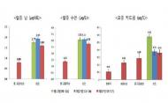 국민 몸속 환경유해물질, '14년 이전보다 낮은 편으로 나타나