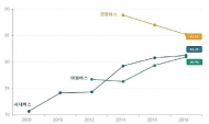 작년 서울 시내버스 만족도 역대 최고점