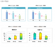 경기도, 미세먼지 저감 종합대책 대기질 개선