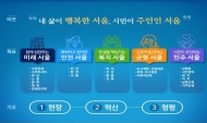 서울시, 민선 7기 청사진 담은 시정 4개년 계획 발표