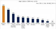 서울시, ‘2018년도 공유도시 인지도 조사’ 실시